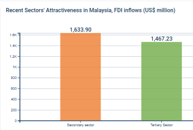 Bar Chart Showing Recent Sectors' Attractiveness in Malaysia