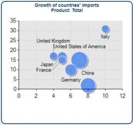Bubble chart of countries growth