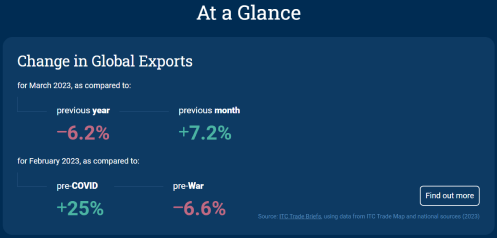 Change in Global Exports