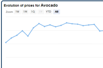 Line chart showing evolution of prices for Avocado