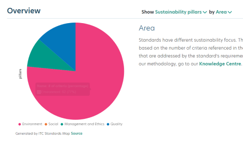 Pie Chart of Sustainability Pillars